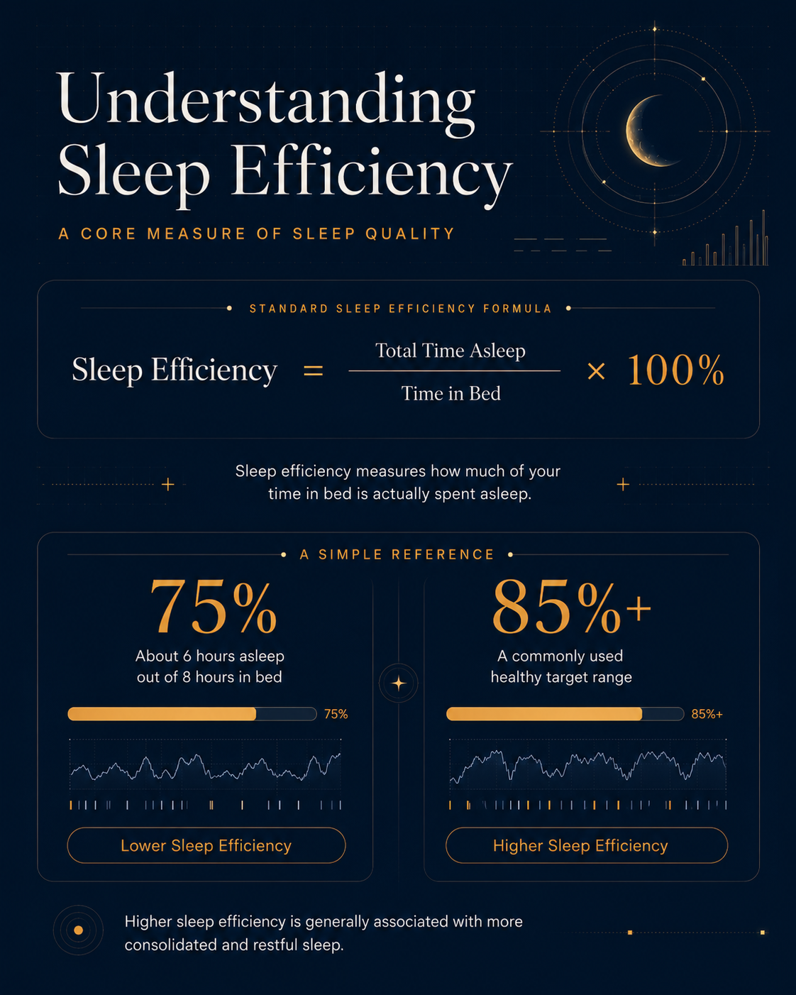 Infographic explaining the sleep efficiency formula