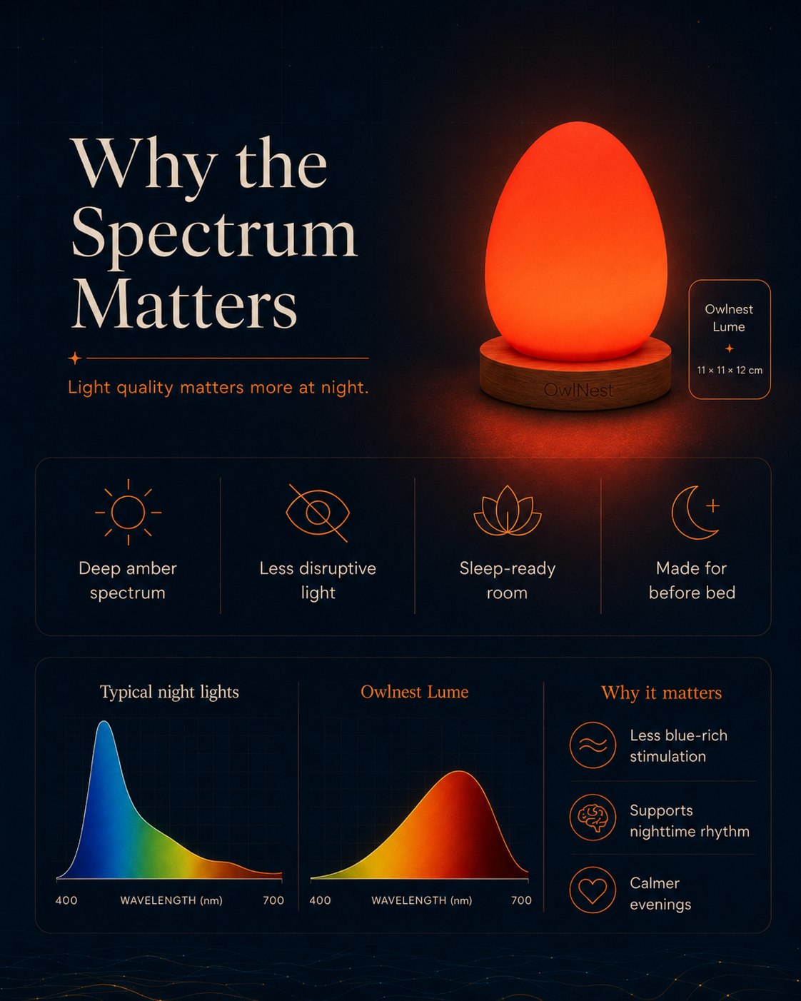 Simplified spectrum explanation for Owlnest Lume sleep-supporting light